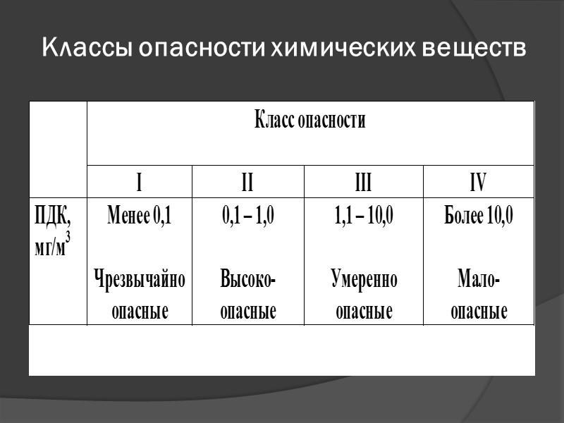 Классы опасности химических веществ